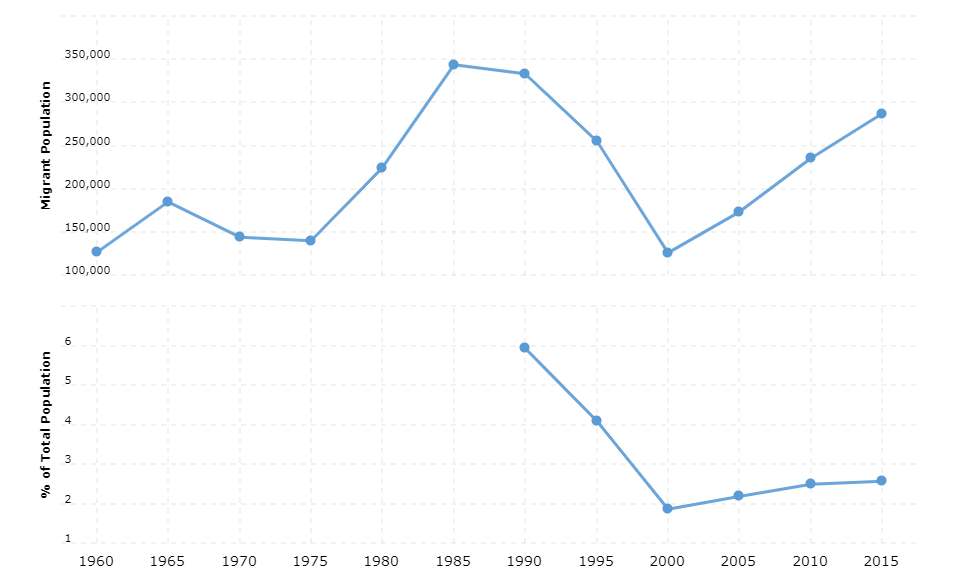 Burundi Immigration Statistics