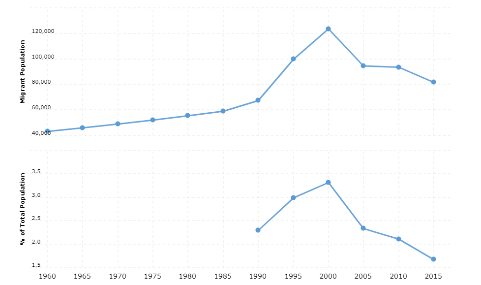 Central African Republic Immigration Statistics