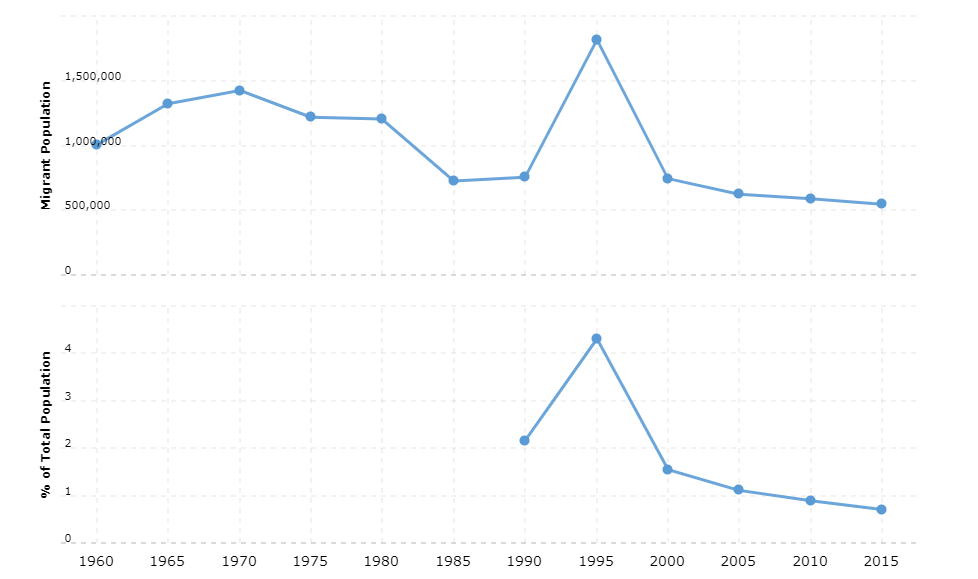 Democratic Republic of the Congo Immigration Statistics