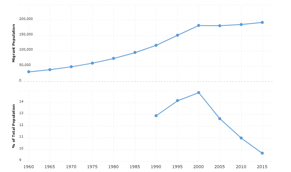 Gambia Immigration Statistics