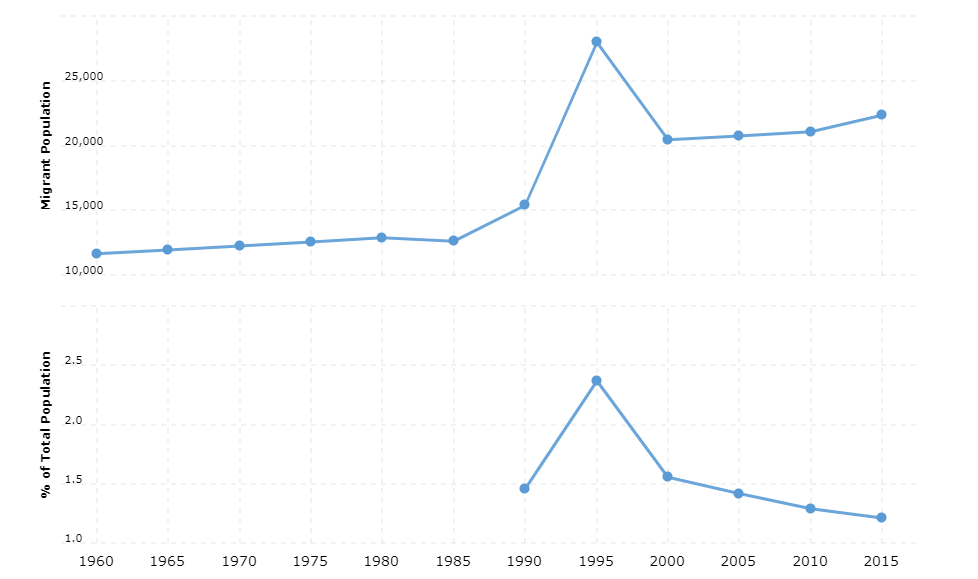 Guinea-Bissau Immigration Statistics