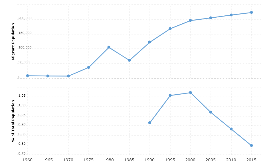 Mozambique Immigration Statistics