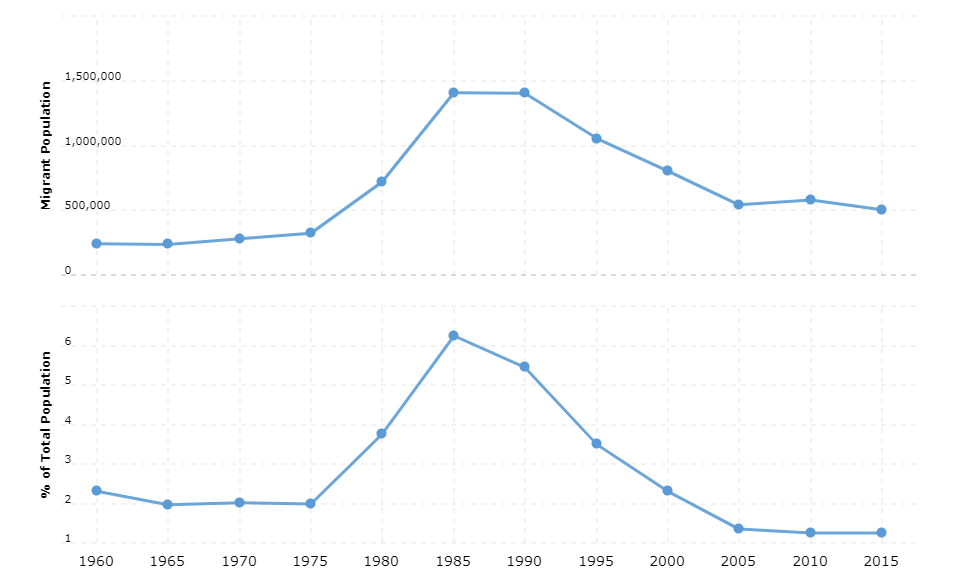 Sudan Immigration Statistics