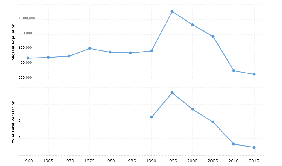 Tanzania Immigration Statistics