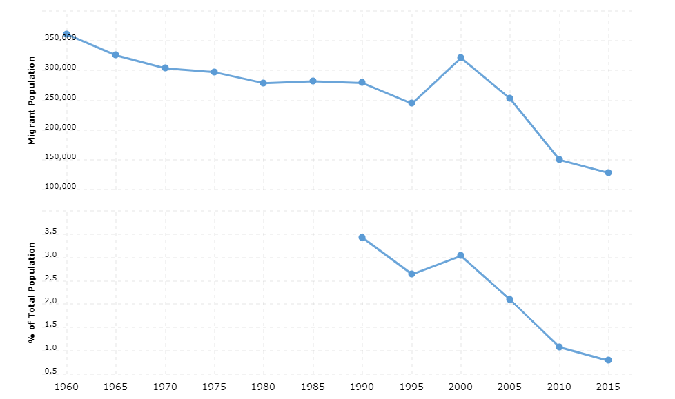 Zambia Immigration Statistics